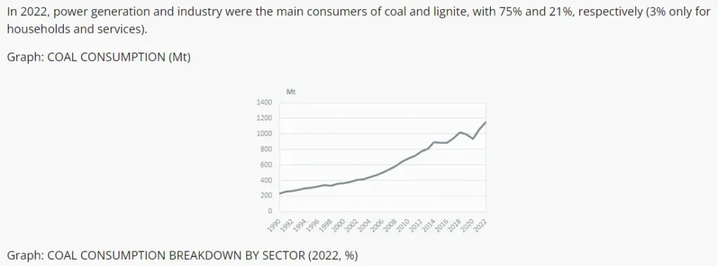 Coal Consumption