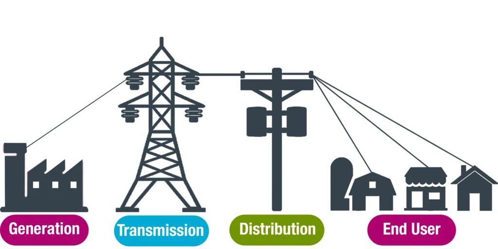 Electricity generation to distribution