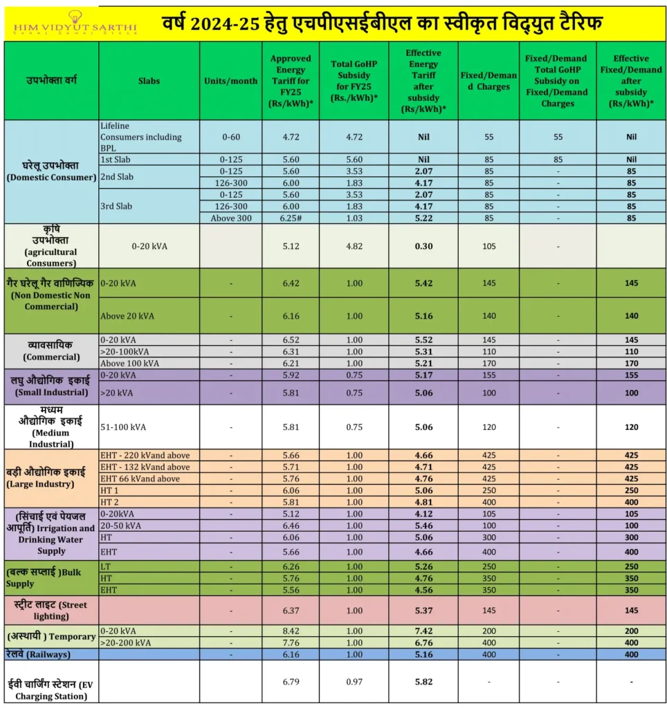 HP Tariff 24 25 himvidyut Sarthi