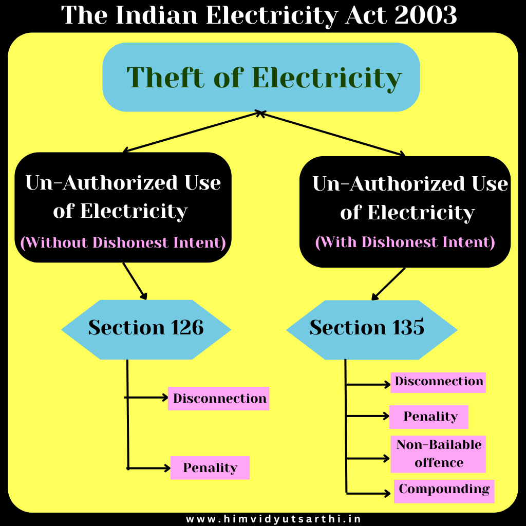 Himvidyutsarthi_Electricity_theft_chart