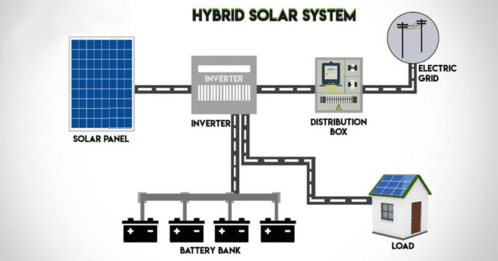 Hybrid solar