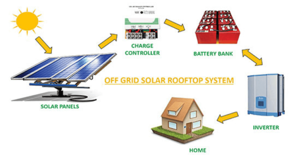 Off Grid solar