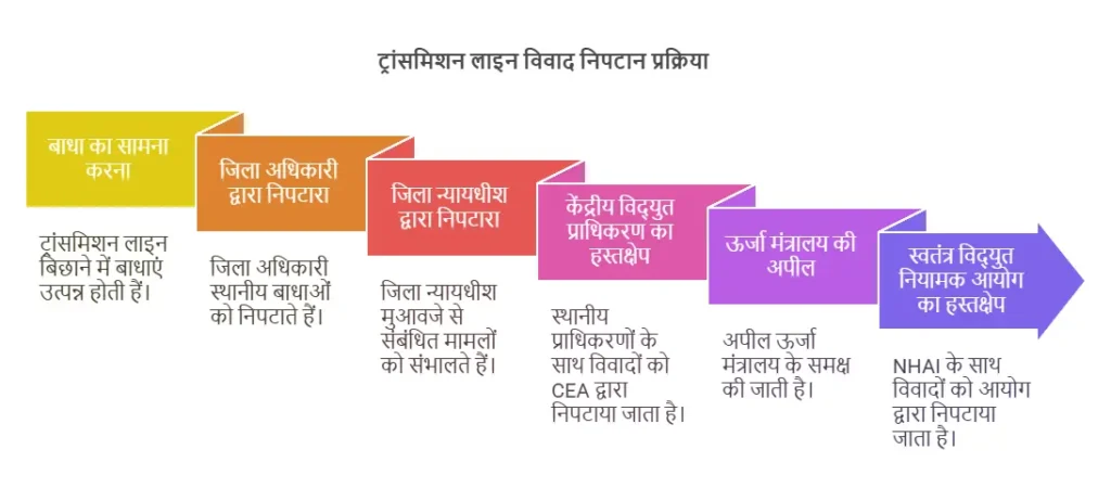 पावर सेक्टर के सभी विवाद 5